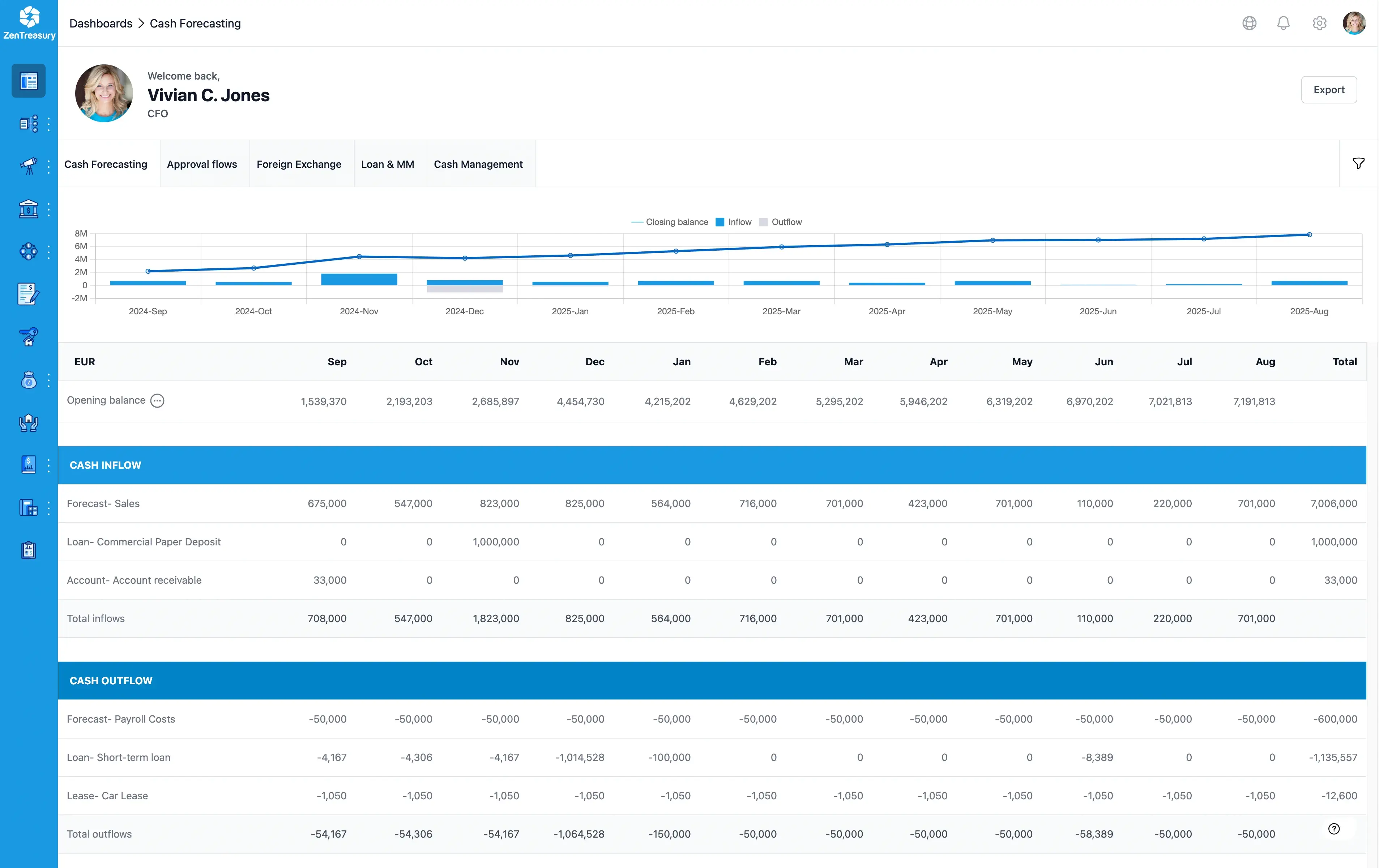 ZenTreasury cash-forecasting dashboard screenshot
